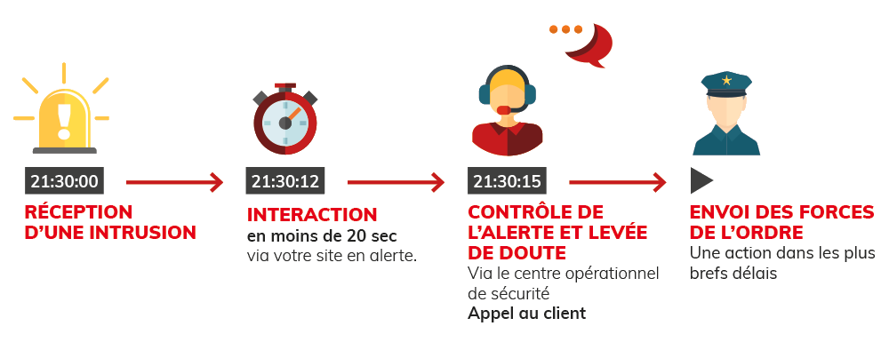 Surveillance connectée Nexecur : la rédaction cambriole le système 9 fonctionnement telesurveillance