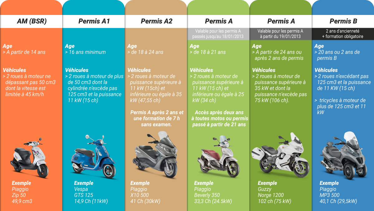permis moto