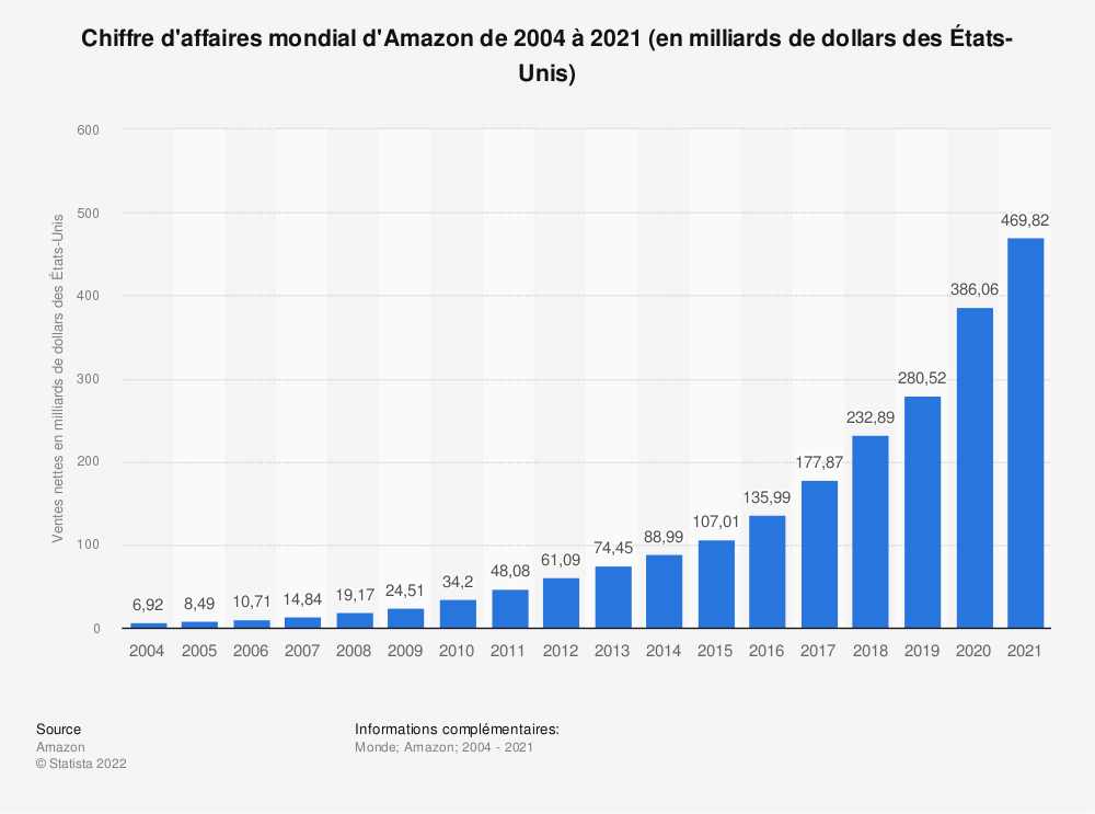 Amazon : L’histoire du n°1 du e-commerce en 5 étapes 7 Progression du CA Amazon
