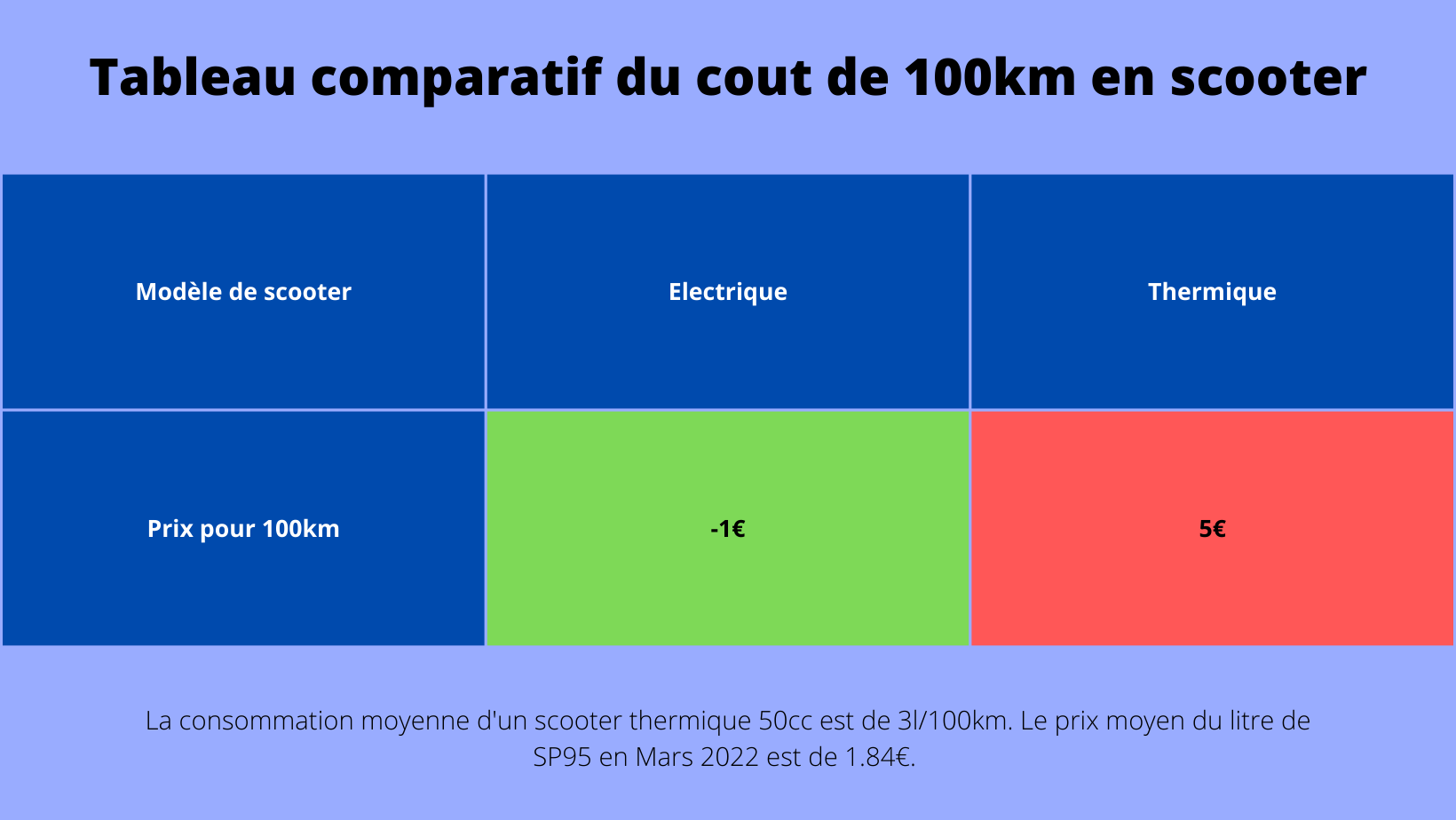Tableau20comparatif20du20cout20de20100km20en20scooter20C3A9lectrique20et20thermique