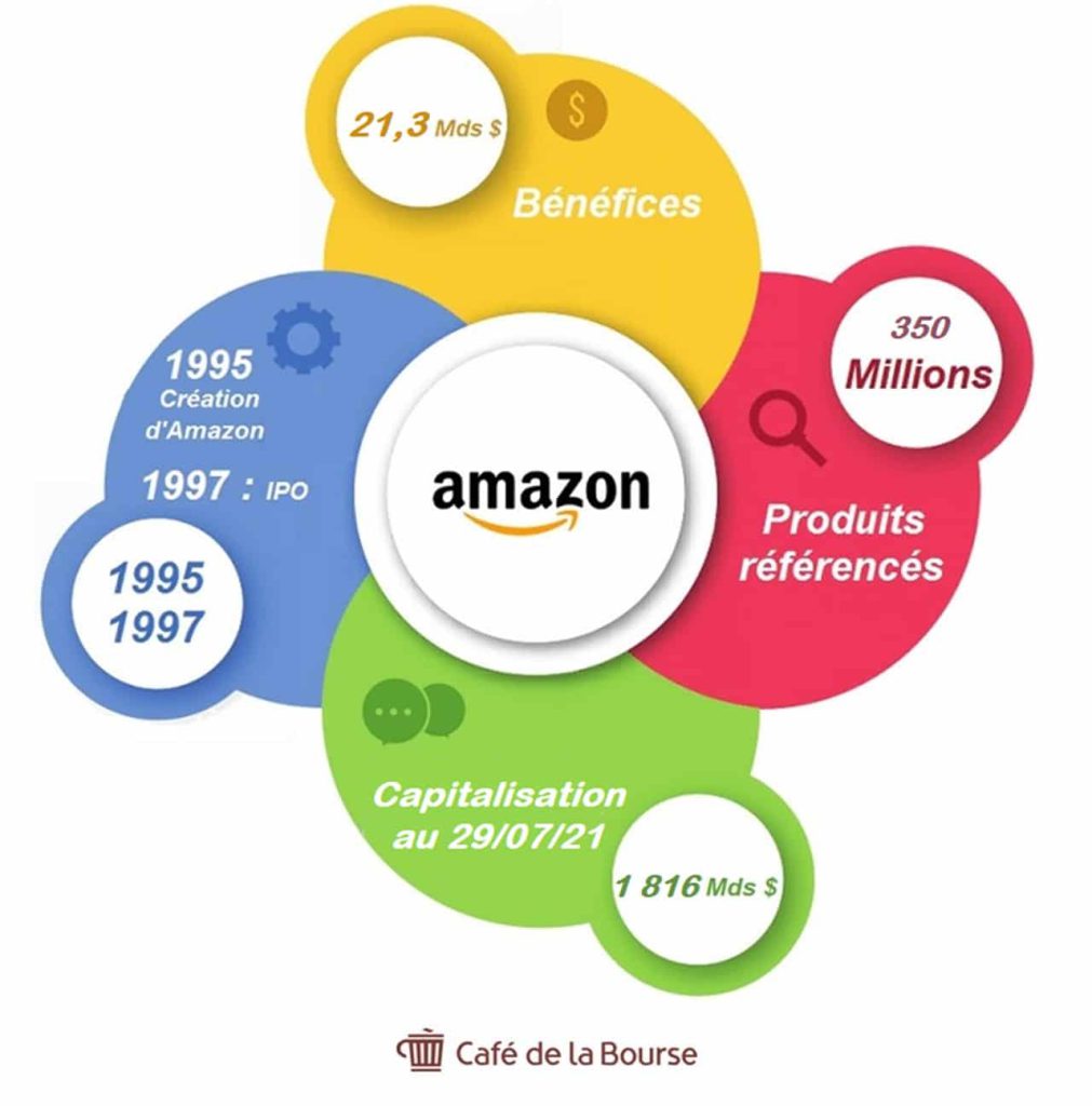 Amazon : L’histoire du n°1 du e-commerce en 5 étapes 8 chiffres cles benefices produits Amazon 2021