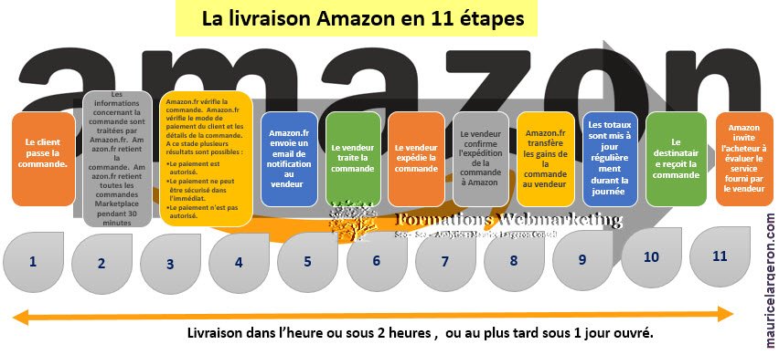 Amazon : L’histoire du n°1 du e-commerce en 5 étapes 6 histoire damazon