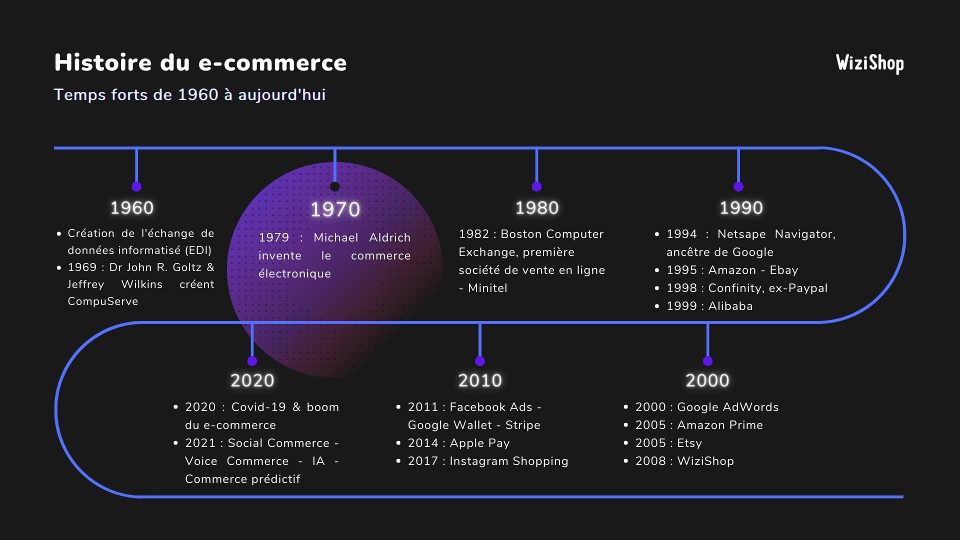 Amazon : L’histoire du n°1 du e-commerce en 5 étapes 9 histoire ecommerce wizishop