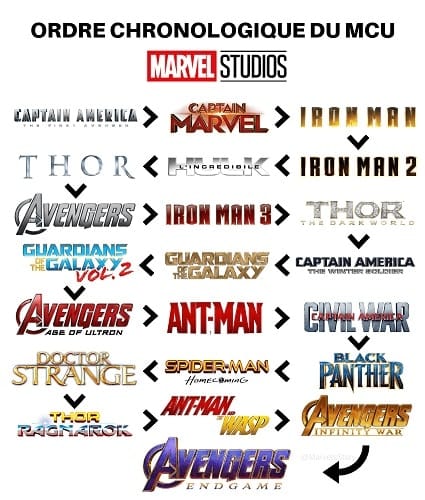 ordre chronologique films marvel