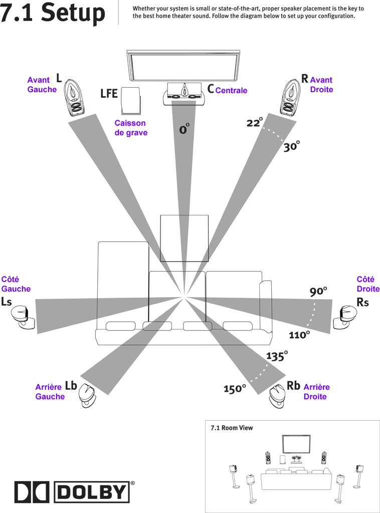 Enceintes surround pour un Home Cinéma 7 positionnement 7.1 dolby1