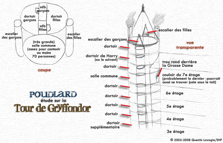 Explorez Gryffondor : maison de courage à Poudlard 7 gryff tower fr