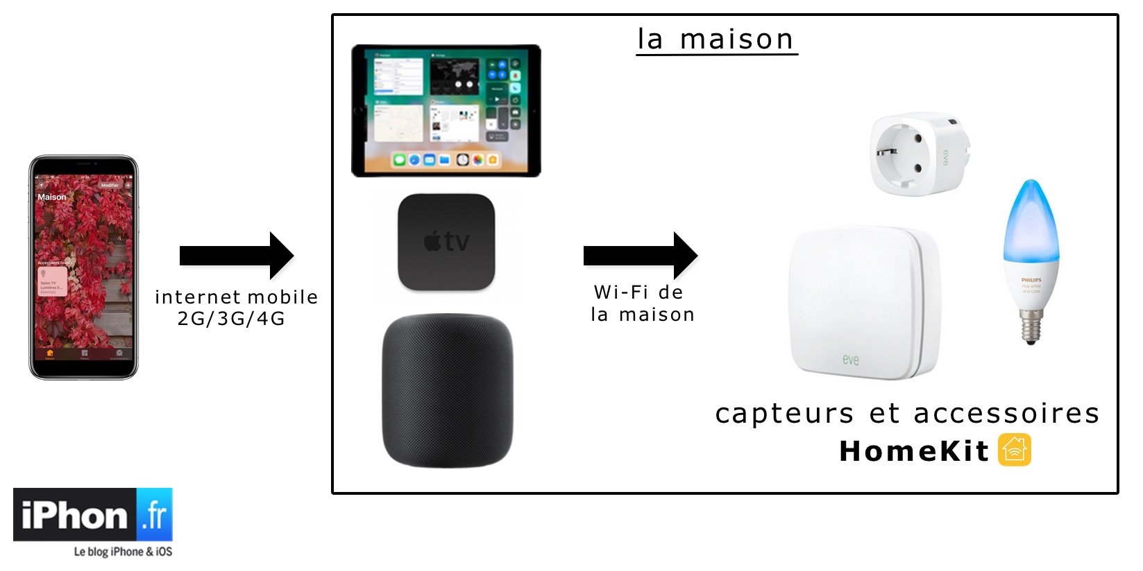 schema apple homekit fonctionnement 3g 4g hub