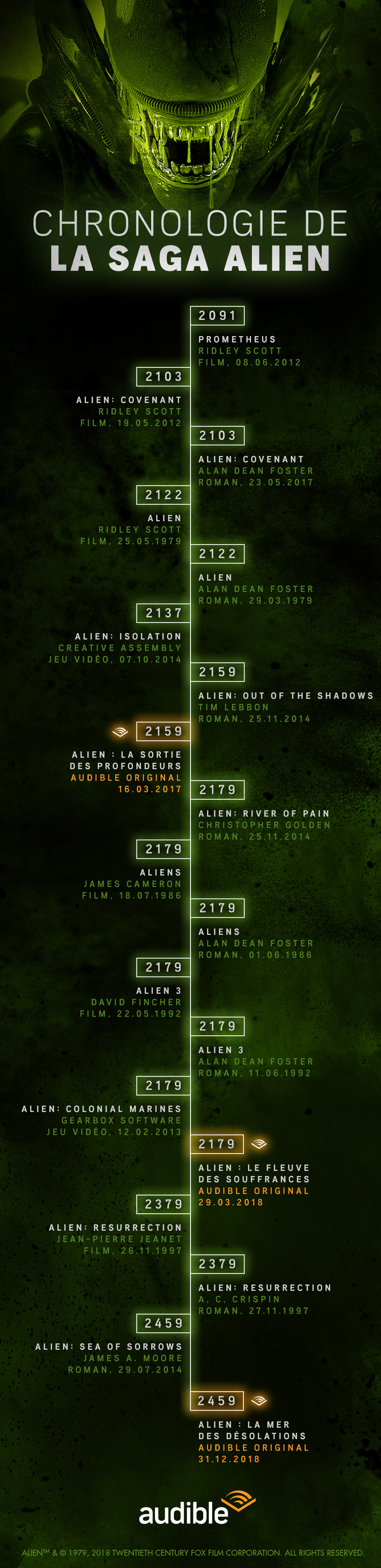 Alien : comment regarder les films selon le bon ordre ? 7 chronologie de la saga alien Infographie