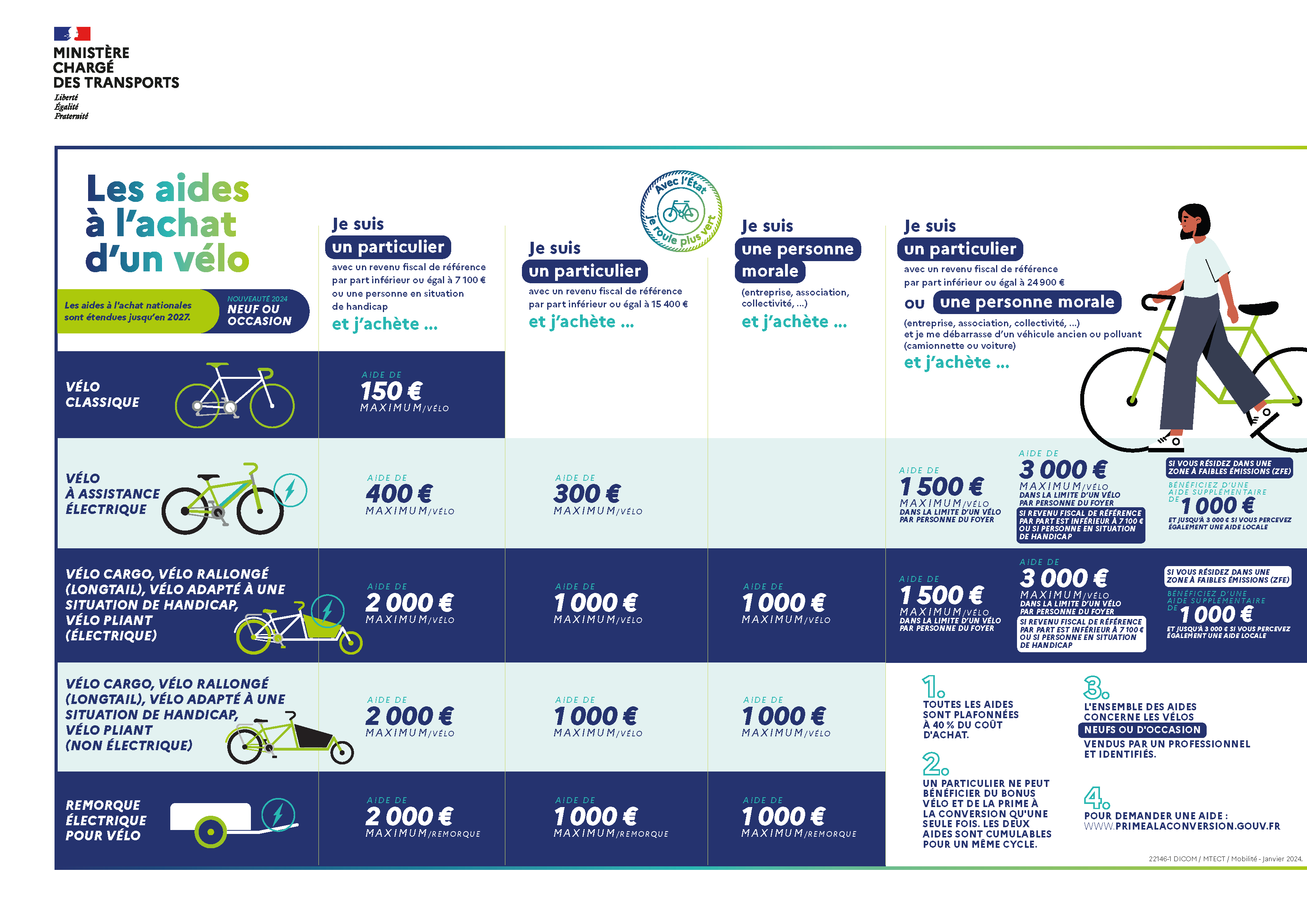 22146 1 Infog AidesAchatVelo horizontal