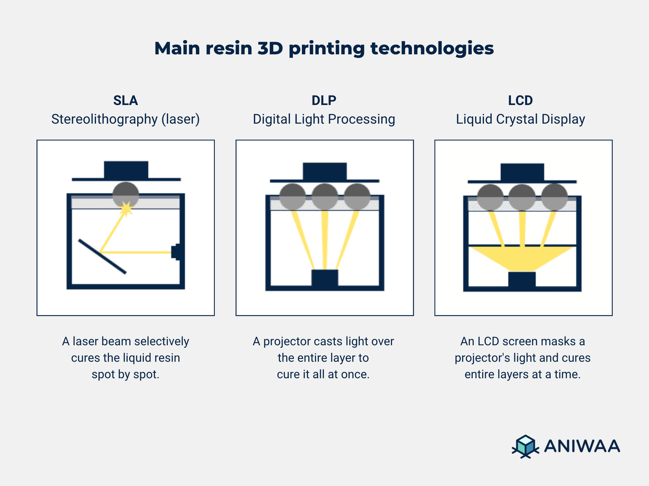 A la découverte des imprimantes 3D qui utilisent le bois comme matériau 9 SLA DLP LCD difference between resin 3D printing technologies